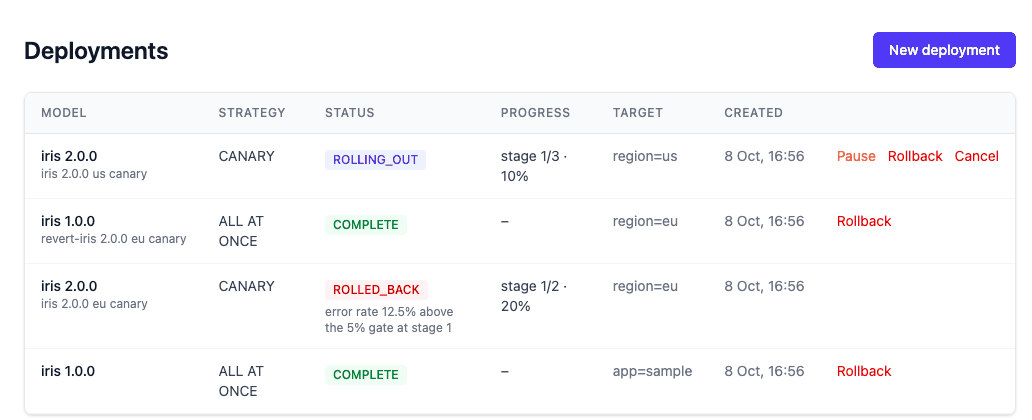 The dashboard's Deployments page: a canary of iris 2.0.0 rolling out at stage 1 of 3 (10%) in region us; an earlier canary of iris 2.0.0 in region eu marked ROLLED_BACK because its error rate of 12.5% was above the 5% gate at stage 1; and two COMPLETE deployments of iris 1.0.0.